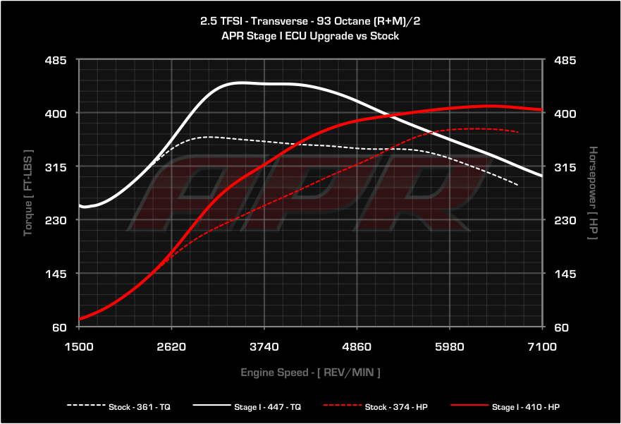 APR Stage 1 RS3 8P und TT-RS 8J