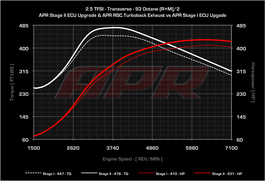 APR Stage 1 vs 2 RS3 8P und TT-RS 8J