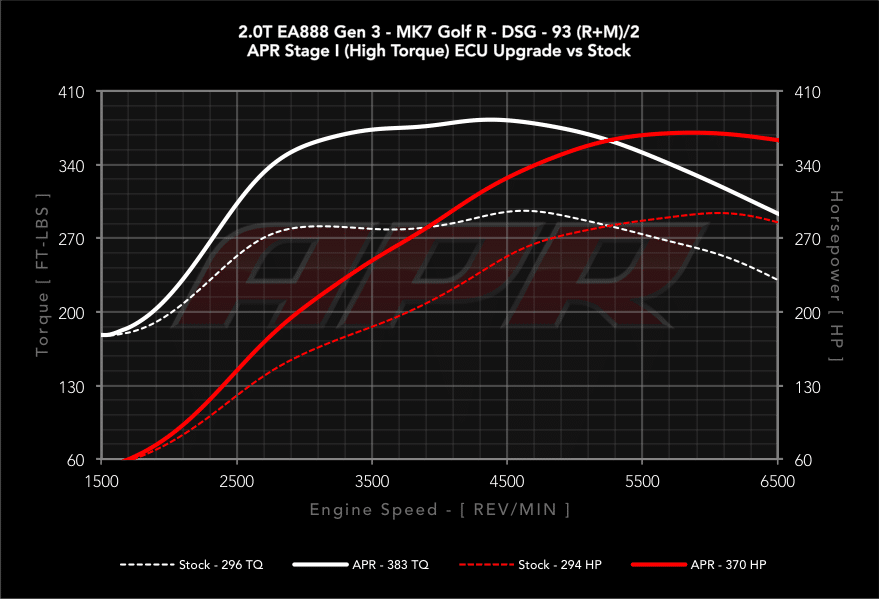 APR Stage 1 Audi S3 8V TTS 8S Golf 7 R vs Serie