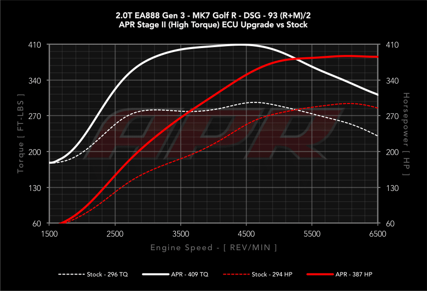 APR Stage 2 Audi S3 8V TTS 8S Golf 7 R vs Serie
