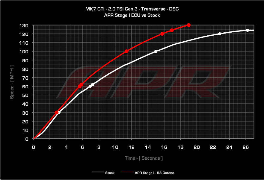 APR Stage 1 Audi A3 8V TT 8S Golf 7 GTI Beschleunigung vs Serie