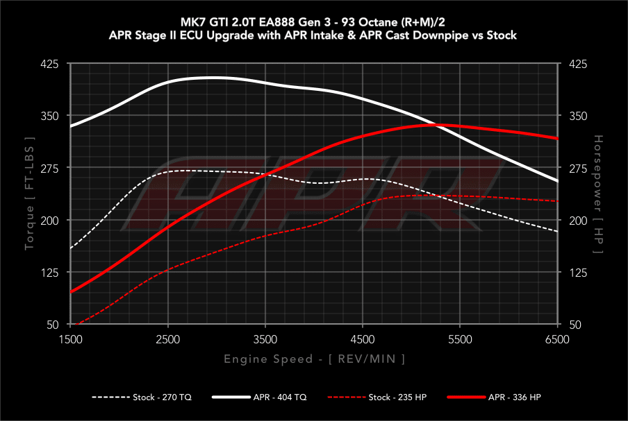 APR Stage 2 Audi A3 8V TT 8S Golf 7 GTI vs Serie