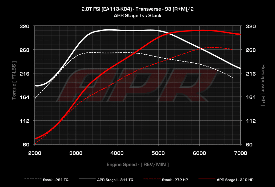 APR Stage 1 Audi S3 8P TTS 8J Golf 6R vs Serie