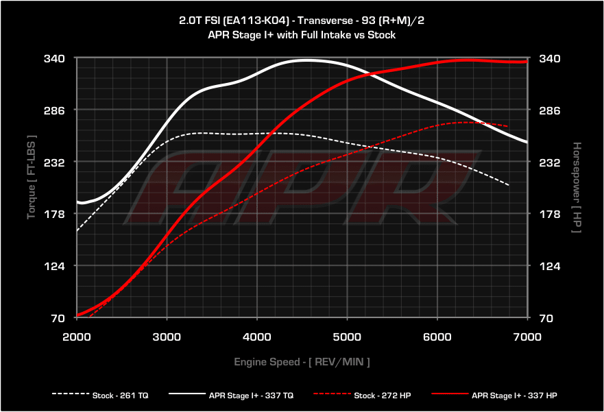 APR Stage 1+ mit Intake Audi S3 8P TTS 8J Golf 6R vs Serie