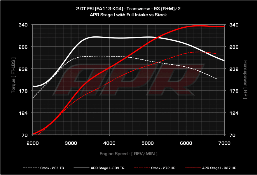 APR Stage 1 mit Intake Audi S3 8P TTS 8J Golf 6R vs Serie