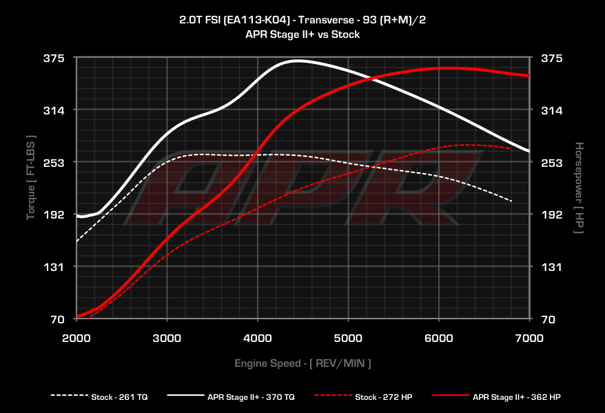 APR Stage 2+ Audi S3 8P TTS 8J Golf 6R vs Serie